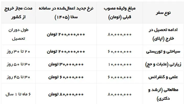 وثیقه خروج از کشور