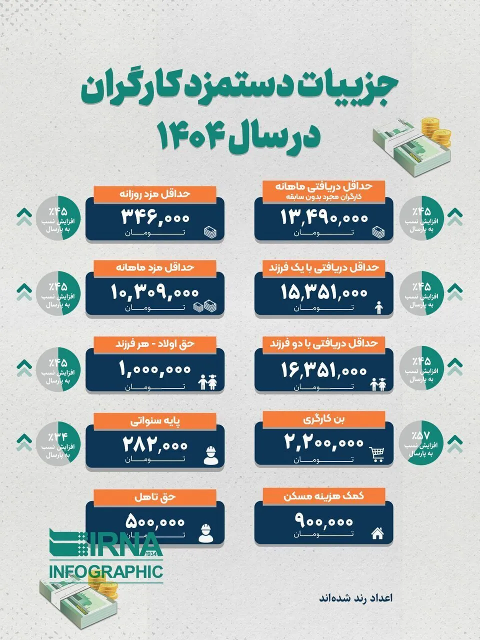 ایفوگرافی/ جزییات دستمزد کارگران در سال ۱۴۰۴
