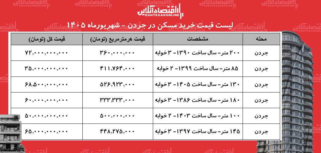 لیست قیمت خرید مسکن در جردن