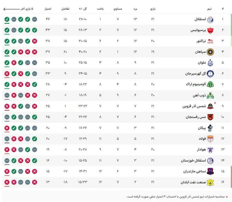 جدول لیگ برتر در پایان هفته بیست و یکم