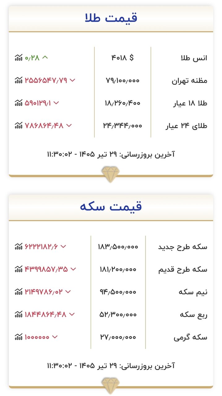 قیمت جدید طلا و سکه قیمت جدید طلا و سکه
