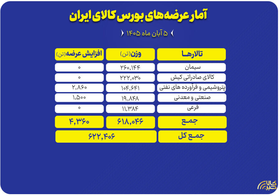 عرضه ۶۲۲ هزار تن محصول در تالارهای مختلف بورس کالا عرضه ۶۲۲ هزار تن محصول در تالارهای مختلف بورس کالا