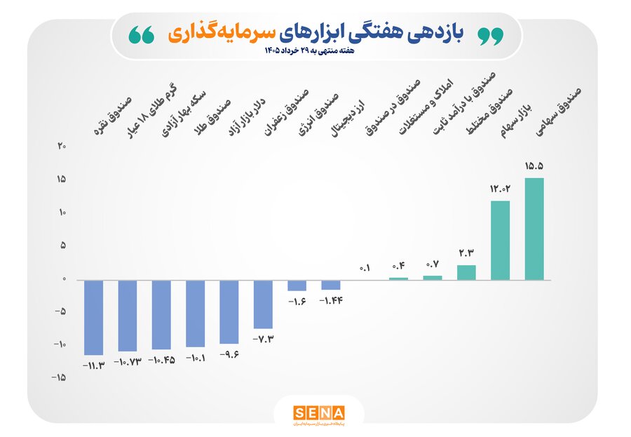 صندوقهای سهامی در صدر جدول کسب بازده/ میانگین بازده هفتگی بازار سهام به ۱۲ درصد رسید صندوقهای سهامی در صدر جدول کسب بازده/ میانگین بازده هفتگی بازار سهام به ۱۲ درصد رسید