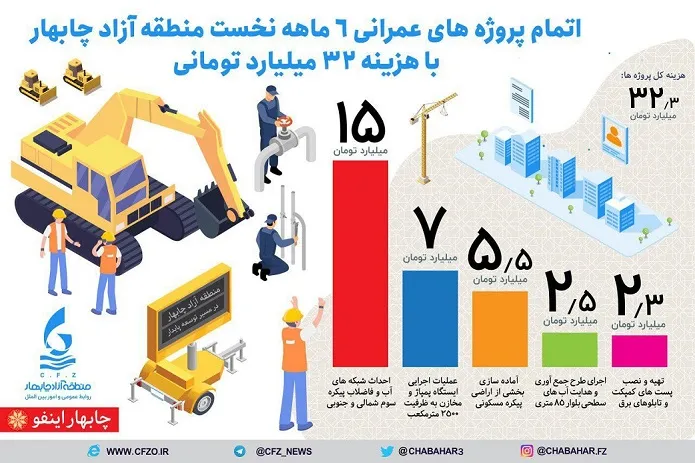اینفوگرافی/ پروژه‌های عمرانی ۶ ماهه نخست منطقه آزاد چابهار