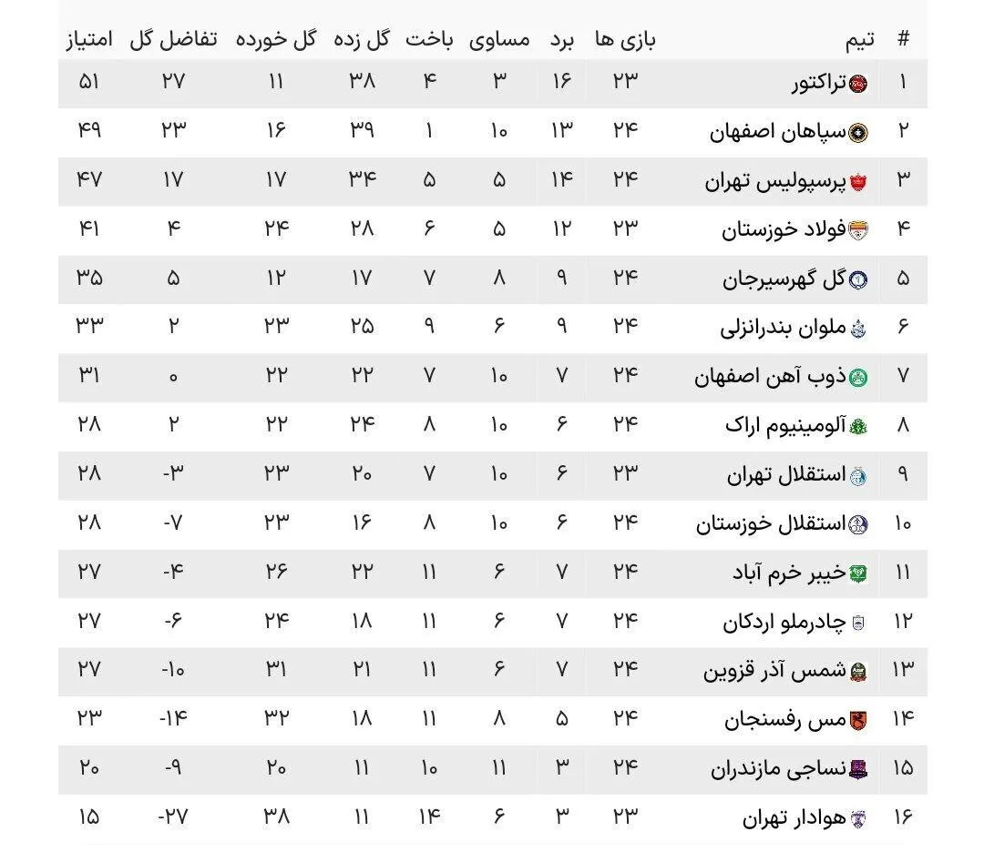 عکس/جدول لیگ برتر پس از شکست پرسپولیس