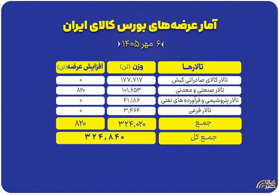 سبد ۳۲۵ هزار تن محصول، امروز روی میز عرضه بورس کالا