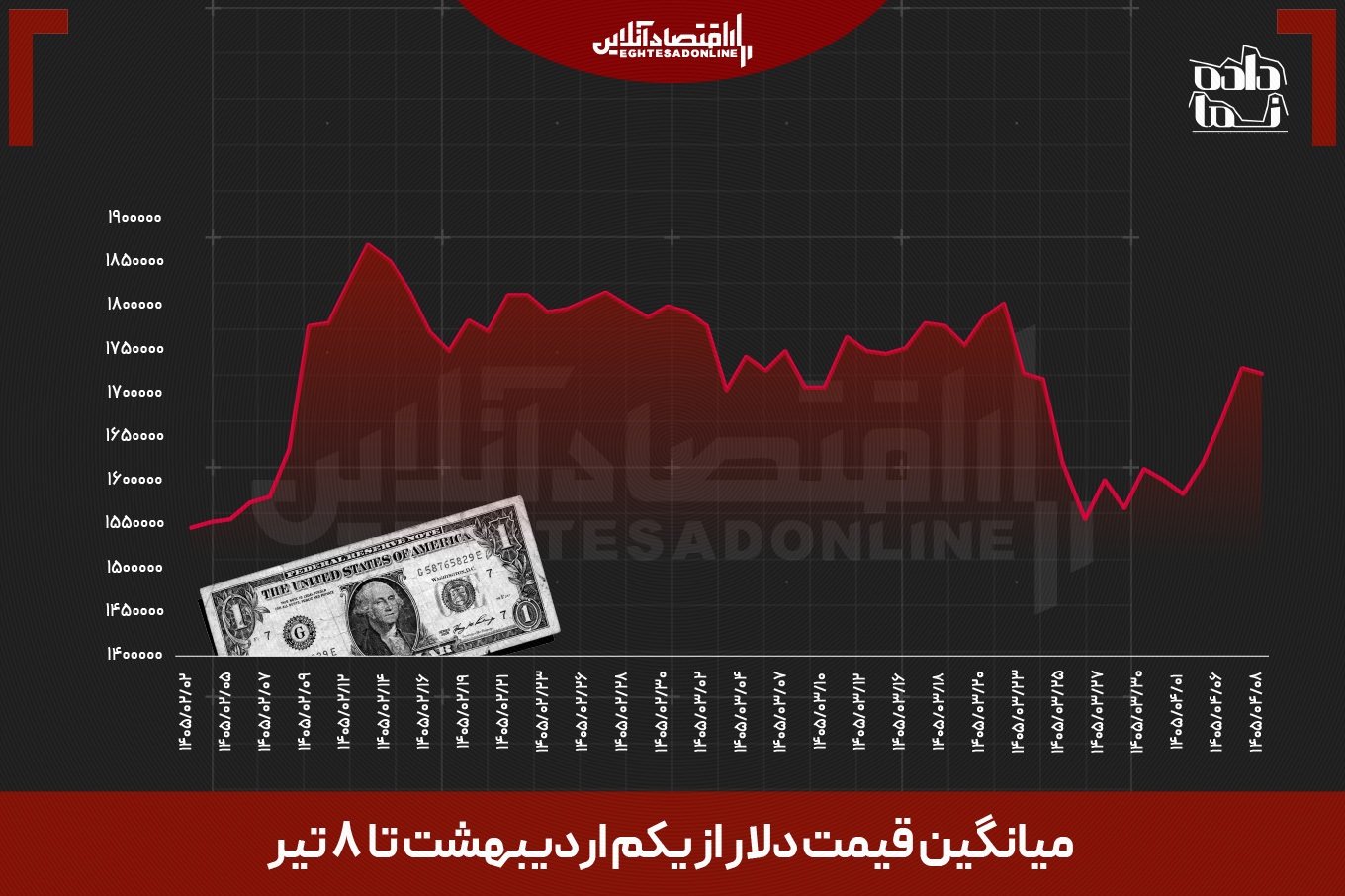 قیمت دلار چقدر است؟