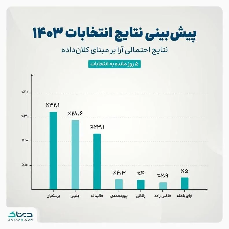 عکس / موج رشد آرا ادامه دارد؛ پزشکیان صدر نشین شد