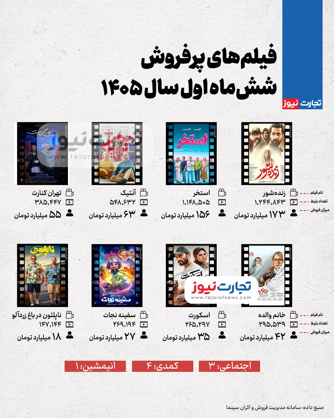 پرفروش‌ترین فیلم‌های شش‌ماه اول ۱۴۰۵