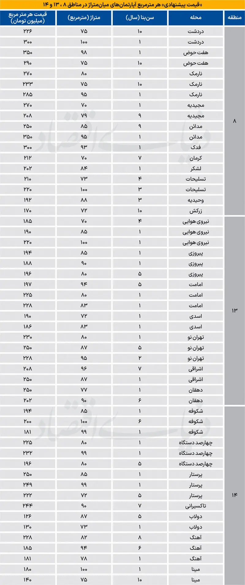 جدول قیمت آپارتمان در شرق تهران
