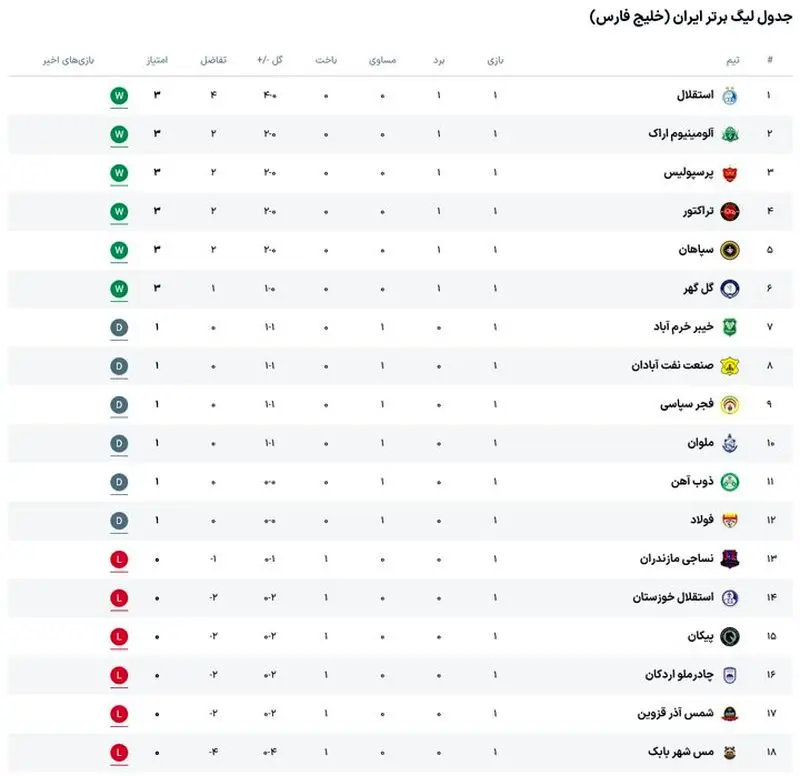 جدول لیگ برتر قبل از شروع بازی‌های هفته دوم