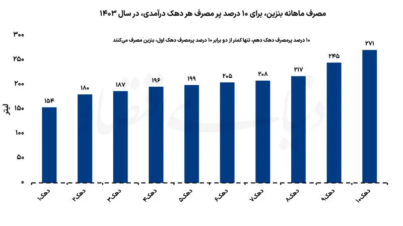 مصرف بنزین
