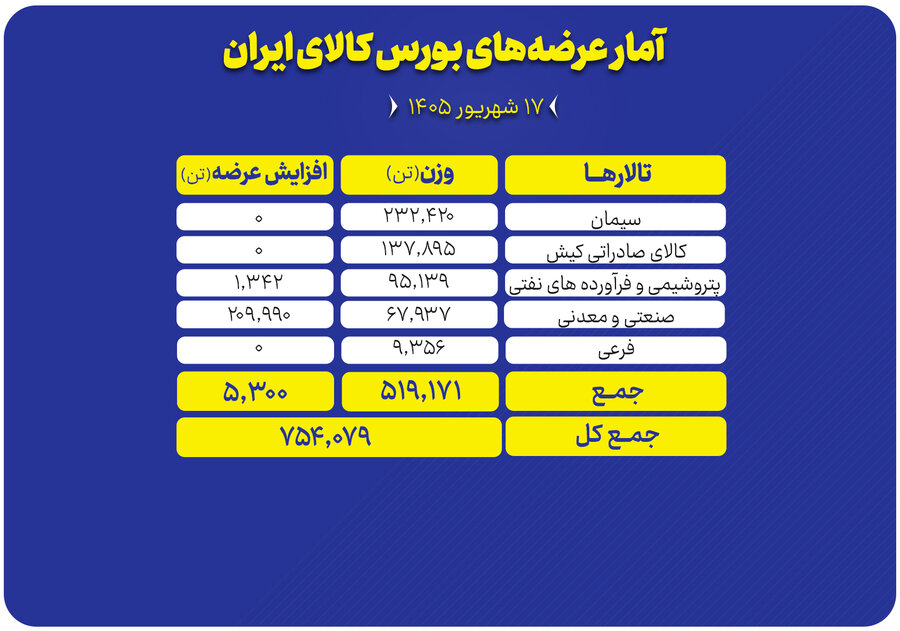 ۷۵۴ هزار تن محصول در تالار‌های مختلف روی تابلو می‌رود