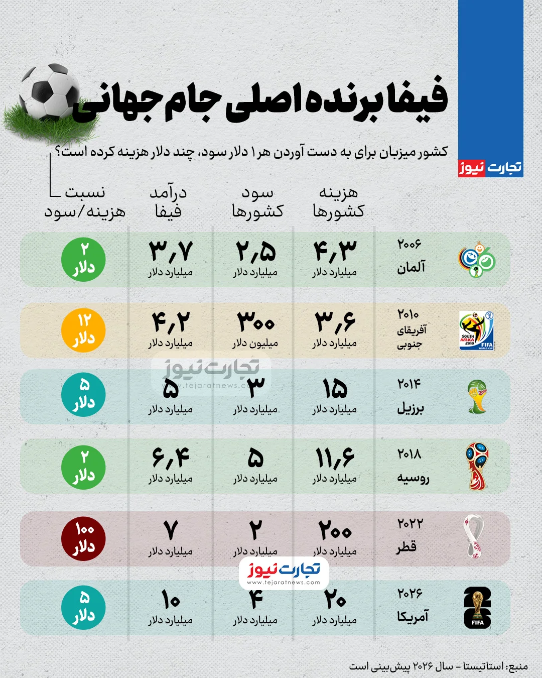 فیفا از جام جهانی چقدر پول درمی‌آورد؟