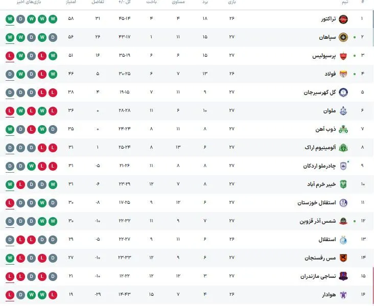 عکس/جدول لیگ برتر بعد از باخت پرسپولیس