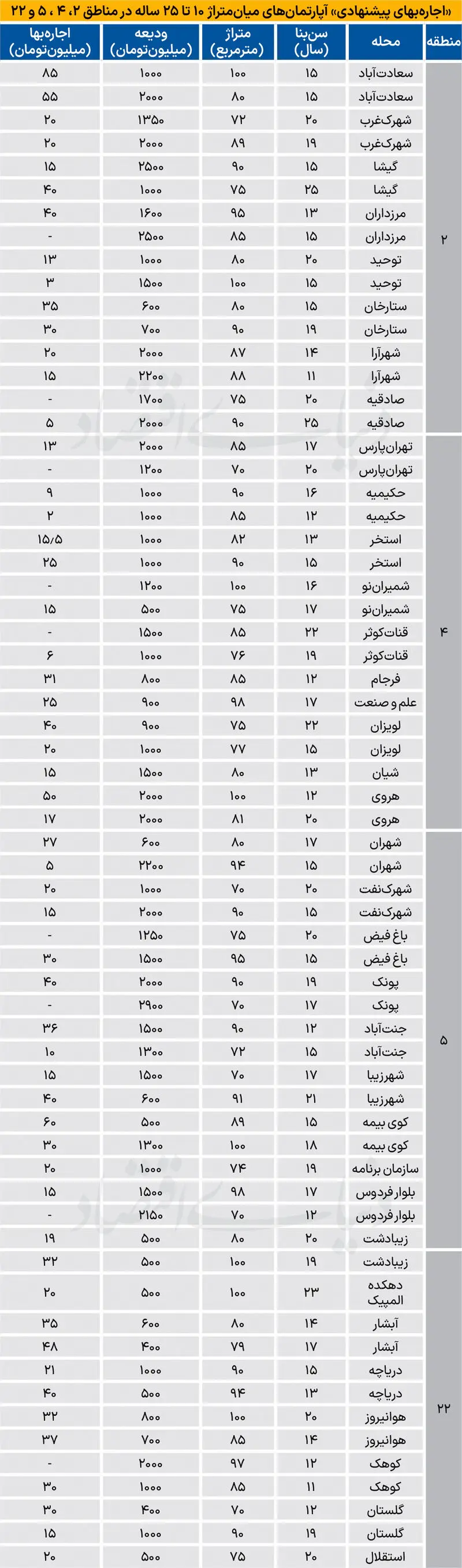 اجاره آپارتمان