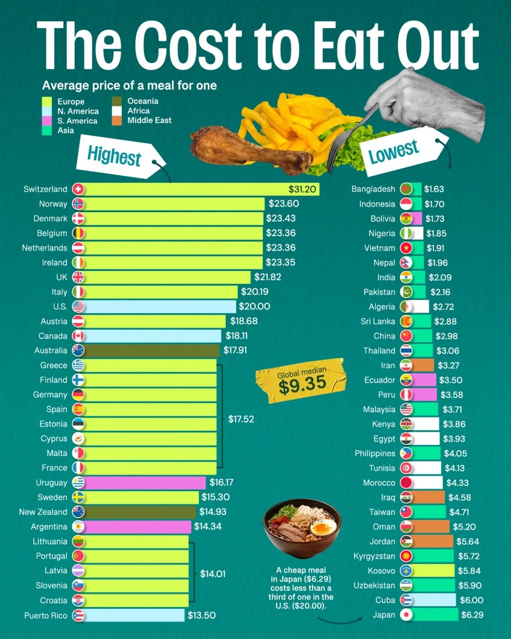 اینفوگرافی/بیرون غذا خوردن در کدام کشورها گران‌ است؟