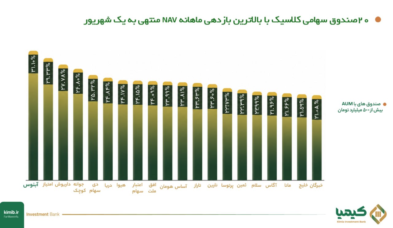 یک ماه سبز برای سهامی‌ها؛ آبنوس بالاتر از همه