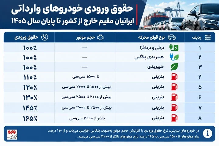 حقوق ورودی خودروهای وارداتی حقوق ورودی خودروهای وارداتی