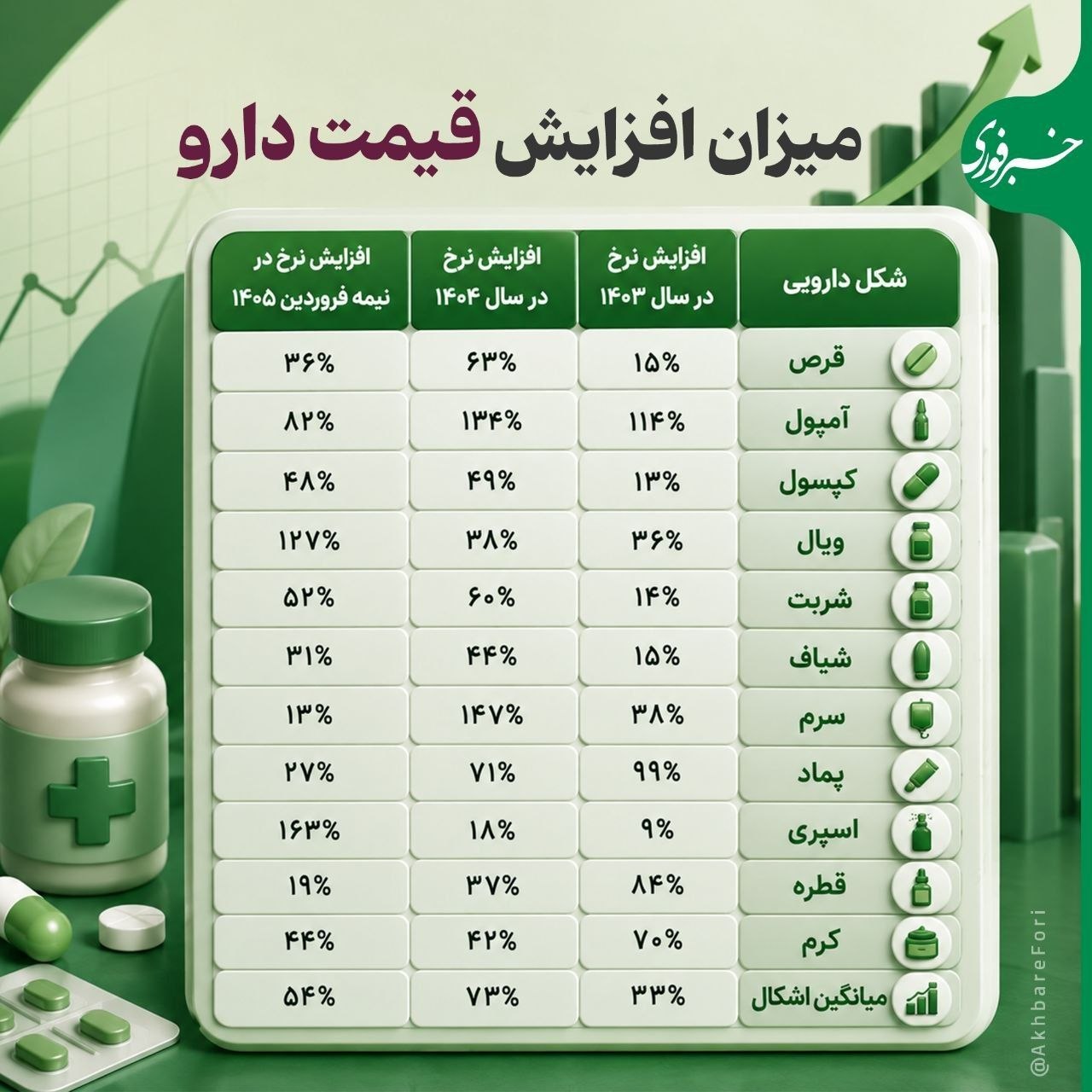 اوضاع و احوال میزان افزایش قیمت دارو