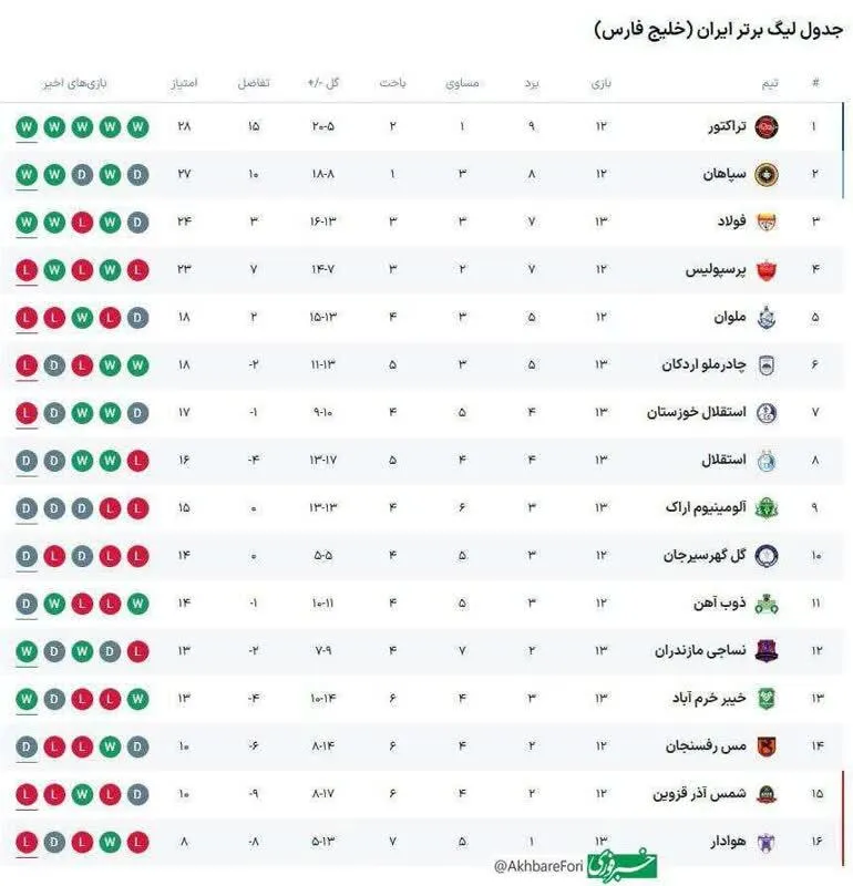 جدول لیگ برتر در پایان مسابقات امروز