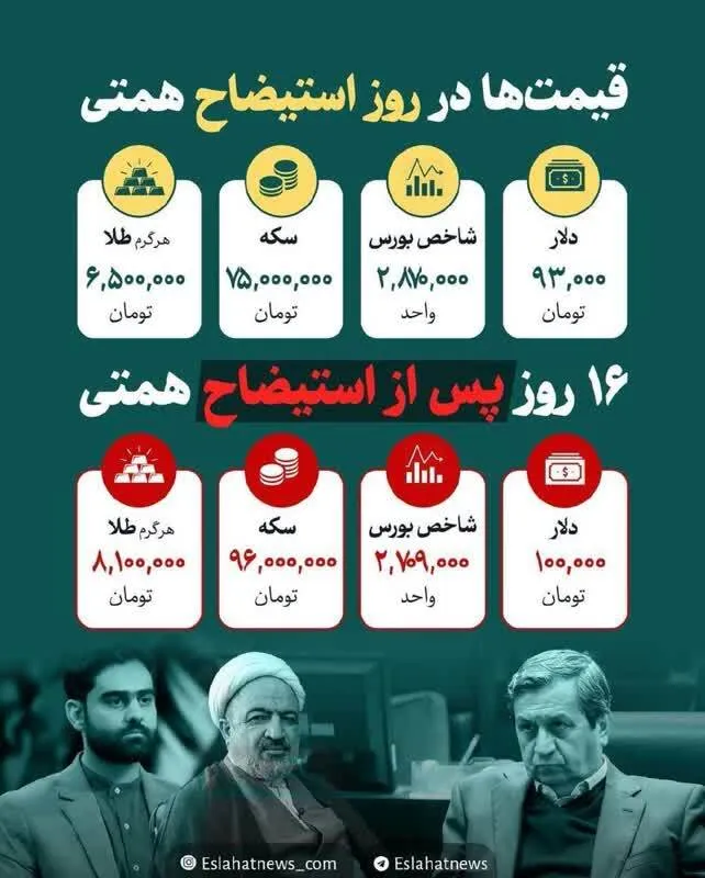 اینفوگرافی/ قیمت‌ها بعد از عبدالناصر همتی