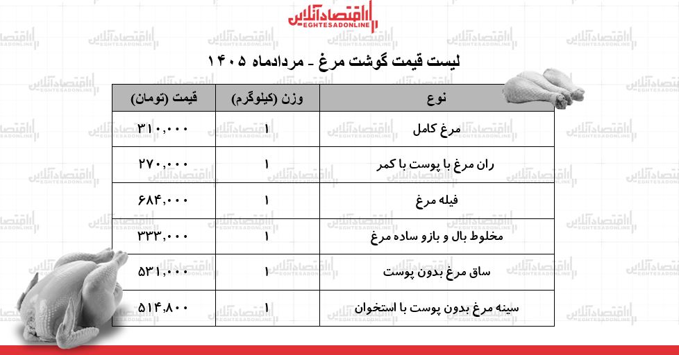 قیمت مرغ قیمت مرغ
