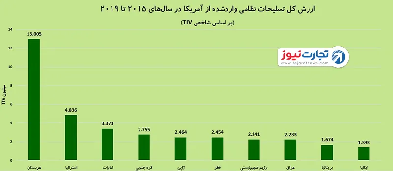 کدام کشورها از آمریکا تسلیحات نظامی می‌خرند؟