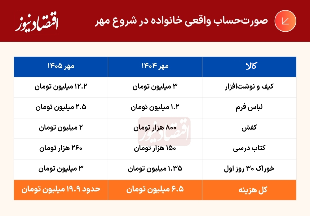 تورمِ کیف مدرسه