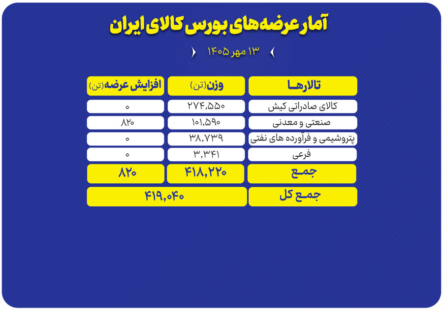 سبد ۴۱۹ هزار تنی محصول، امروز روی میز فروش بورس کالا سبد ۴۱۹ هزار تنی محصول، امروز روی میز فروش بورس کالا