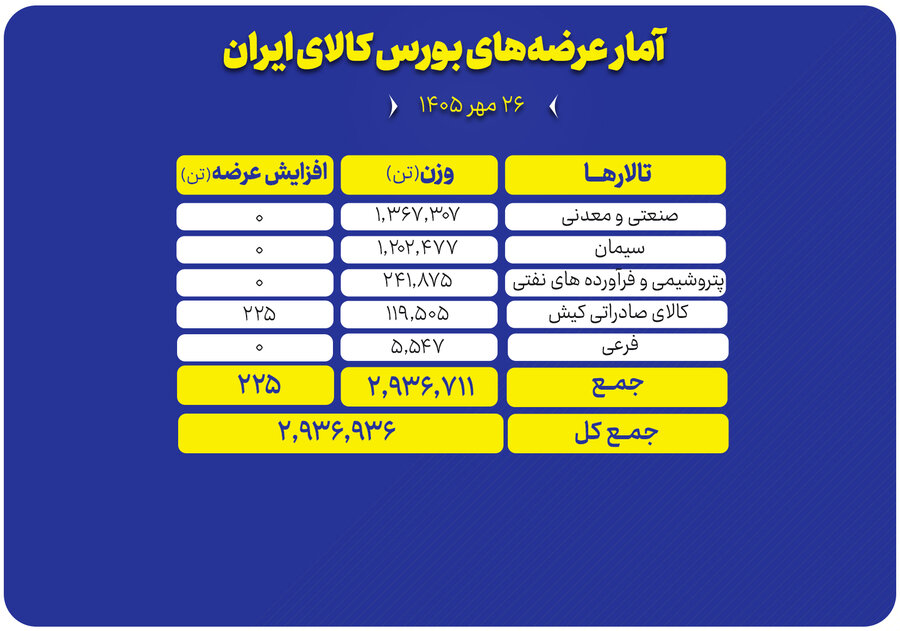 ۲.۹ میلیون تن محصول امروز در بورس کالا عرضه میشود ۲.۹ میلیون تن محصول امروز در بورس کالا عرضه میشود