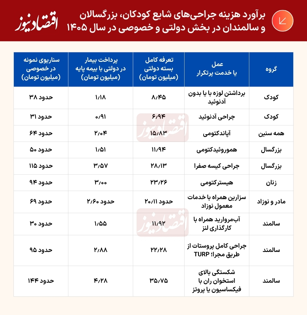جدول هزینه درمان