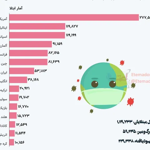 اینفوگرافی/ کدام کشورها بیشترین آمار ابتلا به کرونا را دارند؟