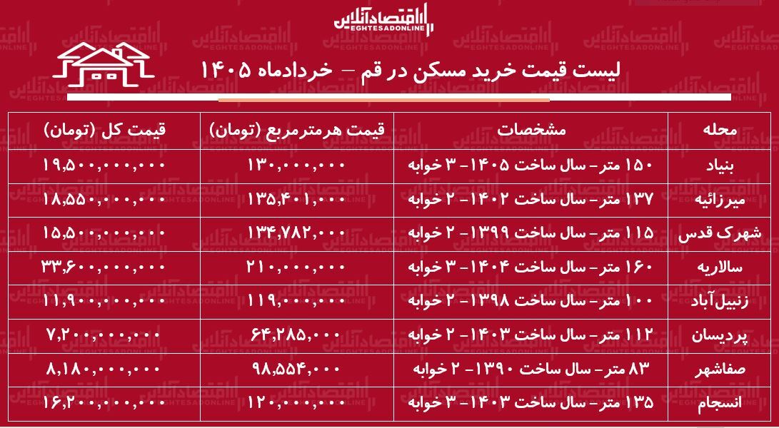 قیمت خرید آپارتمان در قم قیمت خرید آپارتمان در قم