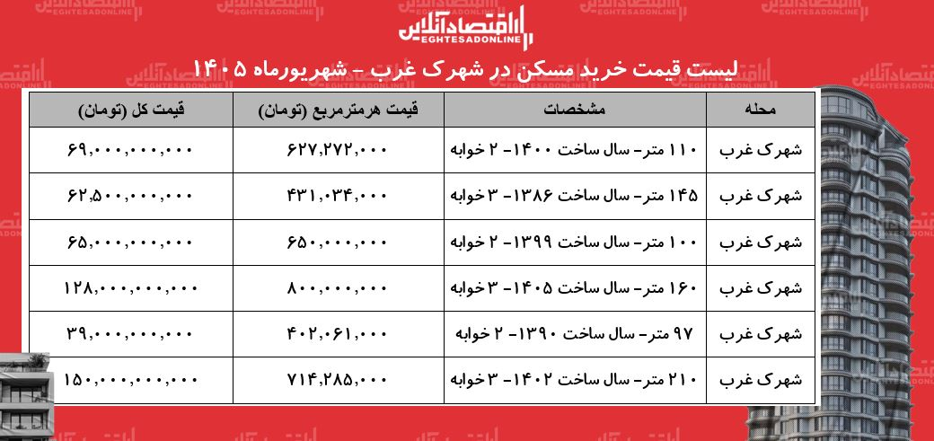 قیمت خرید مسکن