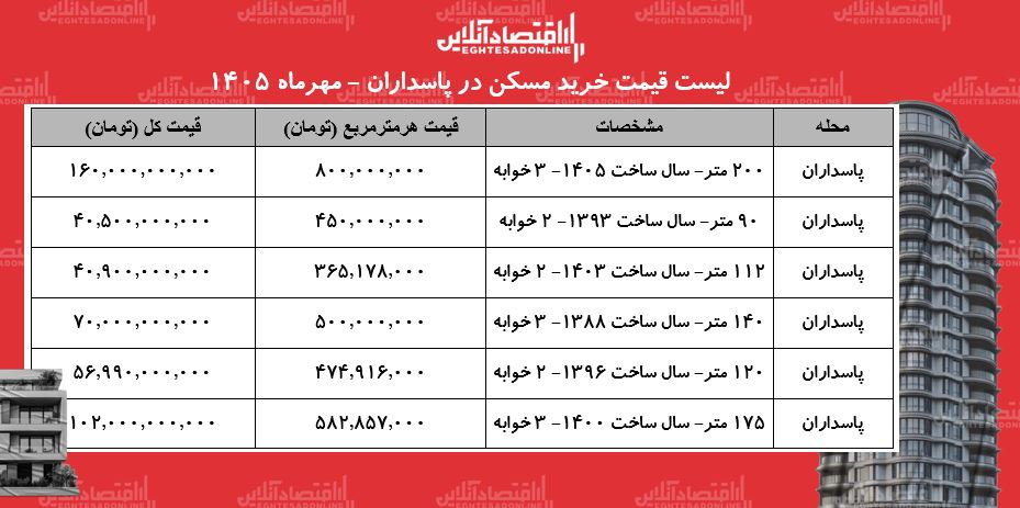 قیمت خانه در پاسداران قیمت خانه در پاسداران