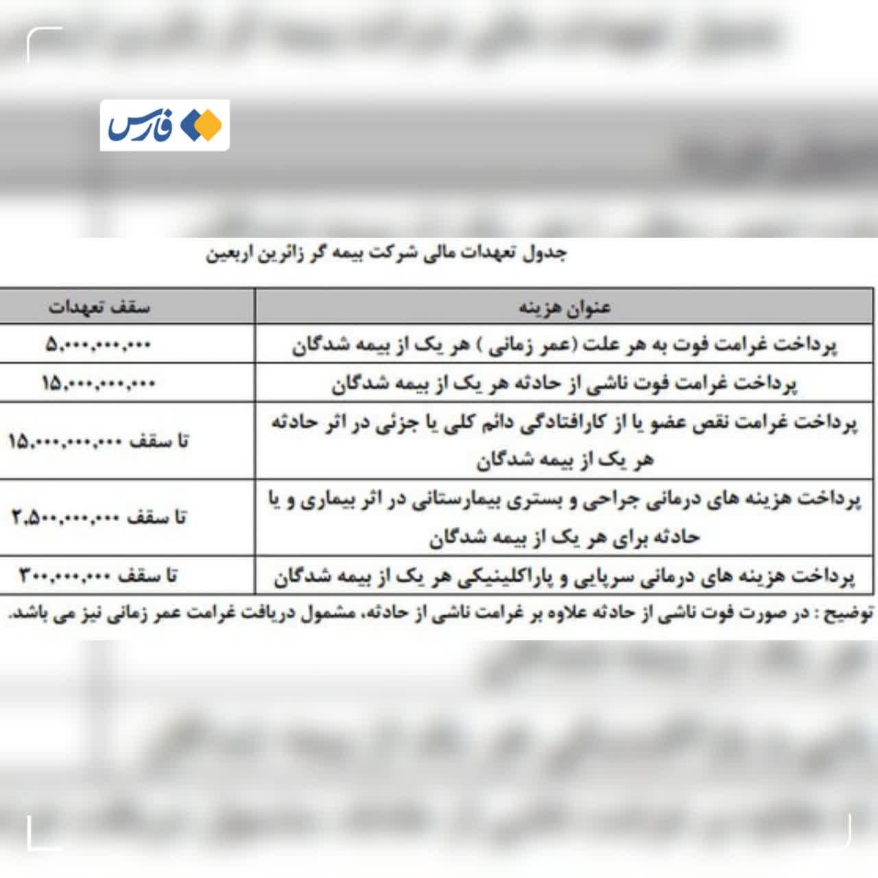 میزان تعهدات مالی بیمۀ زائران اربعین چقدر است؟