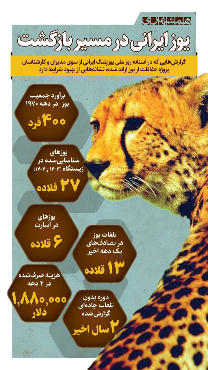 اینفوگرافی/یوز ایرانی در مسیر بازگشت
