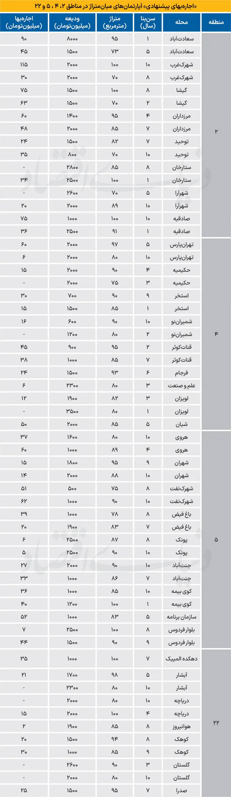 رهن و اجاره آپارتمان