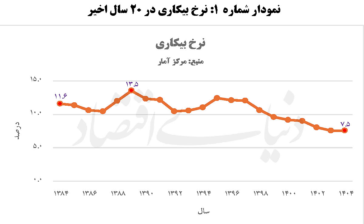 اشتغال اولویت اصلی اقتصاد ایران است