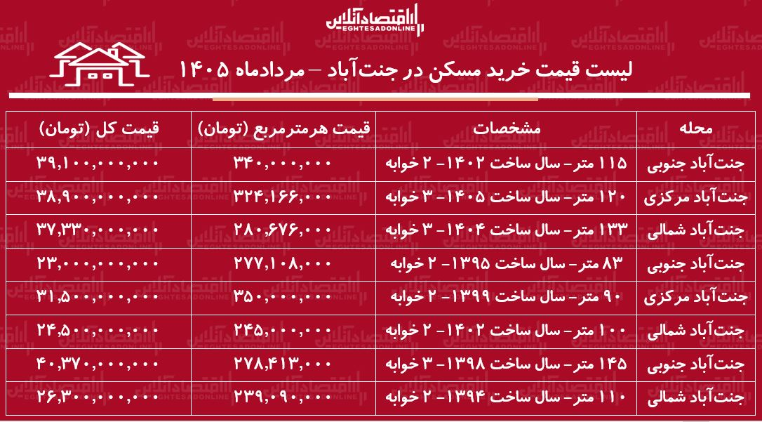جدول قیمت خرید مسکن در جنتآباد جدول قیمت خرید مسکن در جنتآباد