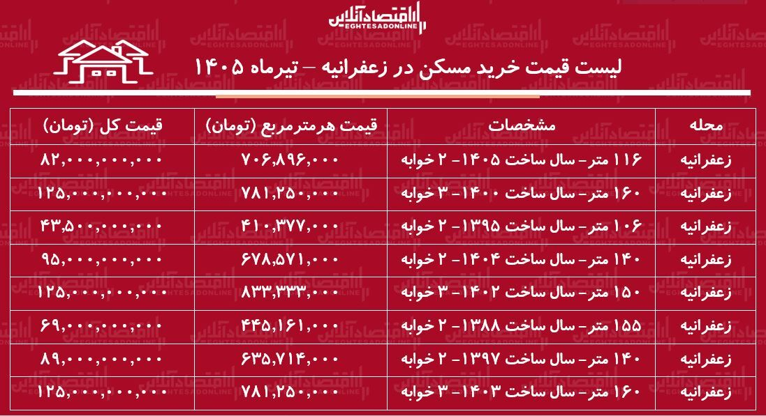 جدول قیمت خرید مسکن در پایتخت جدول قیمت خرید مسکن در پایتخت