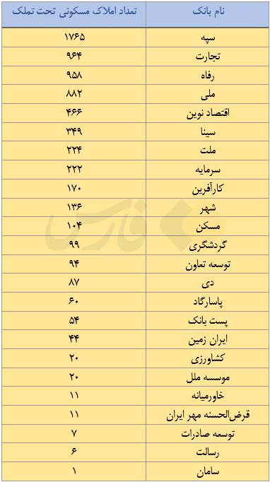 بانکها هر کدام چند ملک مسکونی دارند؟ بانکها هر کدام چند ملک مسکونی دارند؟
