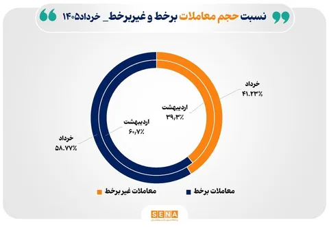 ۵۹ درصد مبادلات بازار سرمایه آنلاین انجام شد