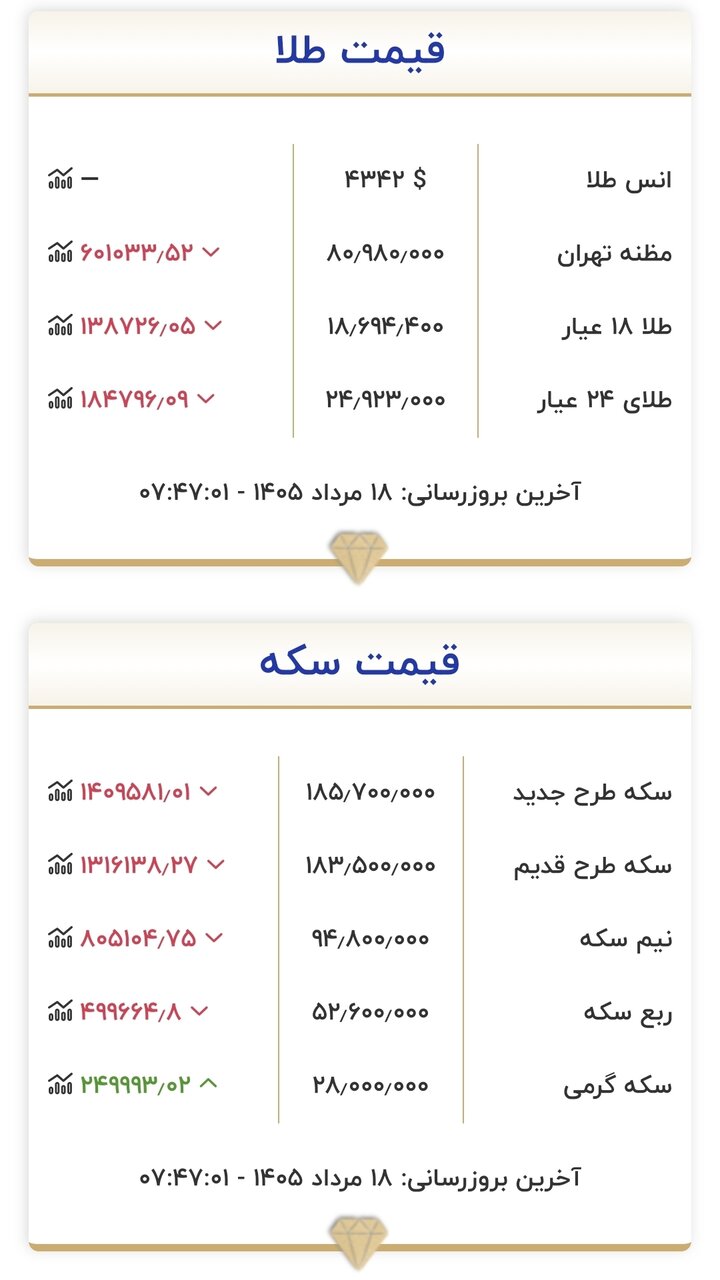 قیمت طلا ۱۸ عیار