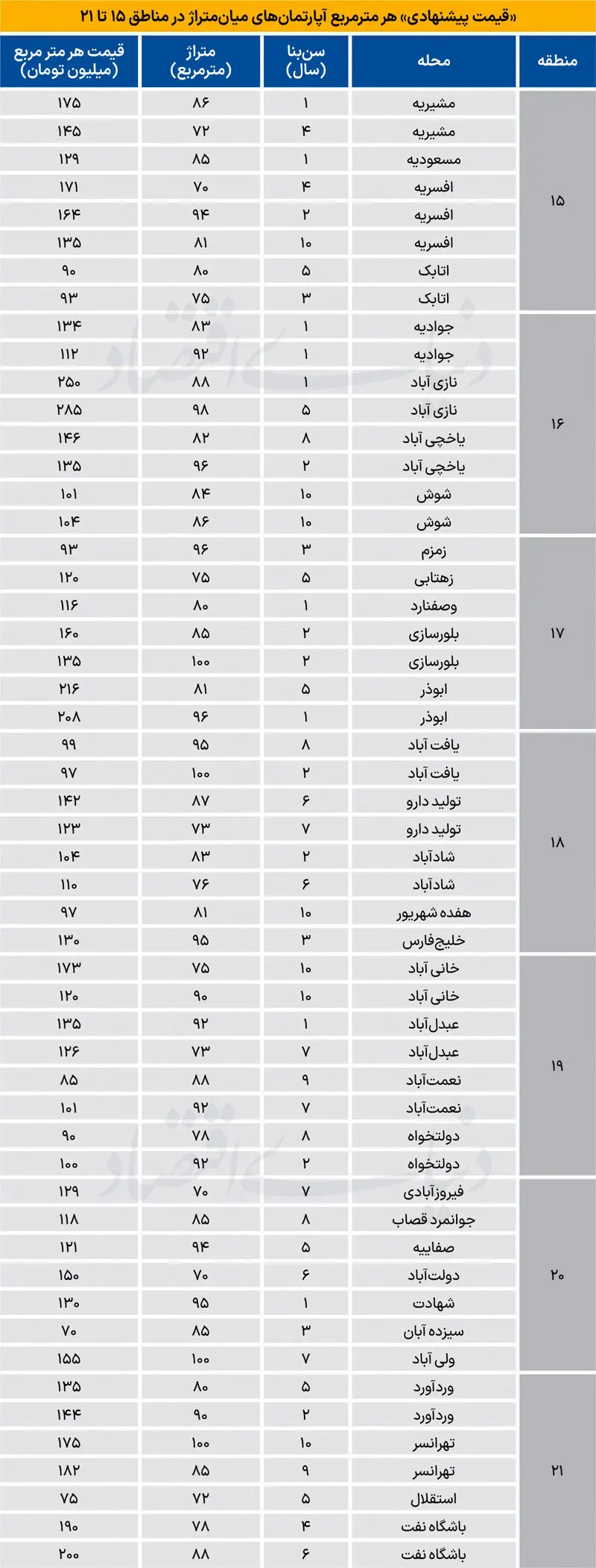 جدول  قیمت آپارتمان