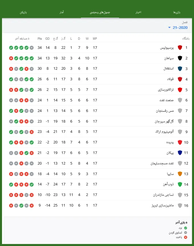 جدول لیگ برتر بعد بازی‌های استقلال و پرسپولیس