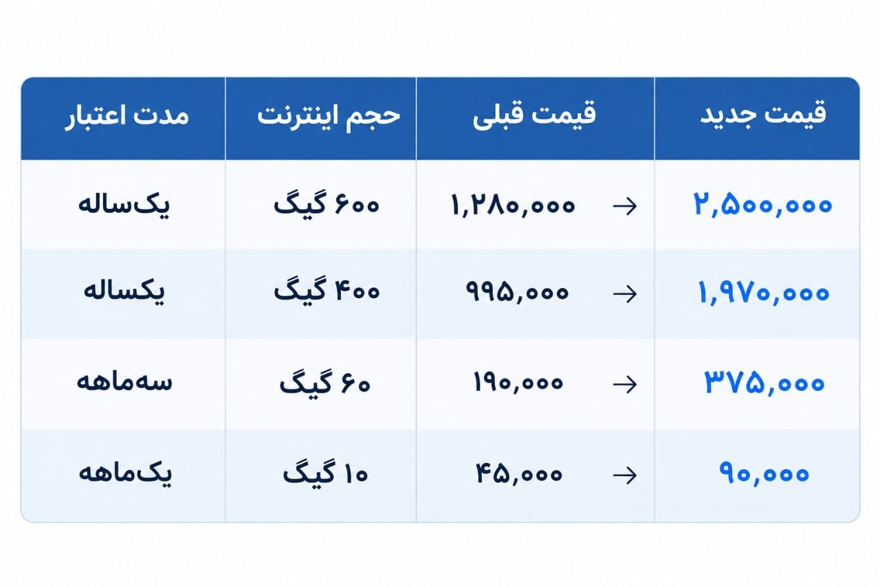 قیمت اینترنت در یک سال