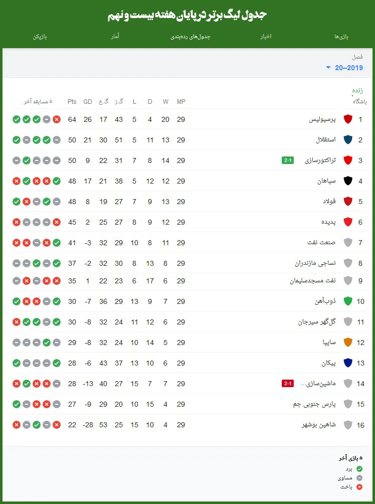 جدول لیگ برتر بعد از بازی‌های استقلال و پرسپولیس