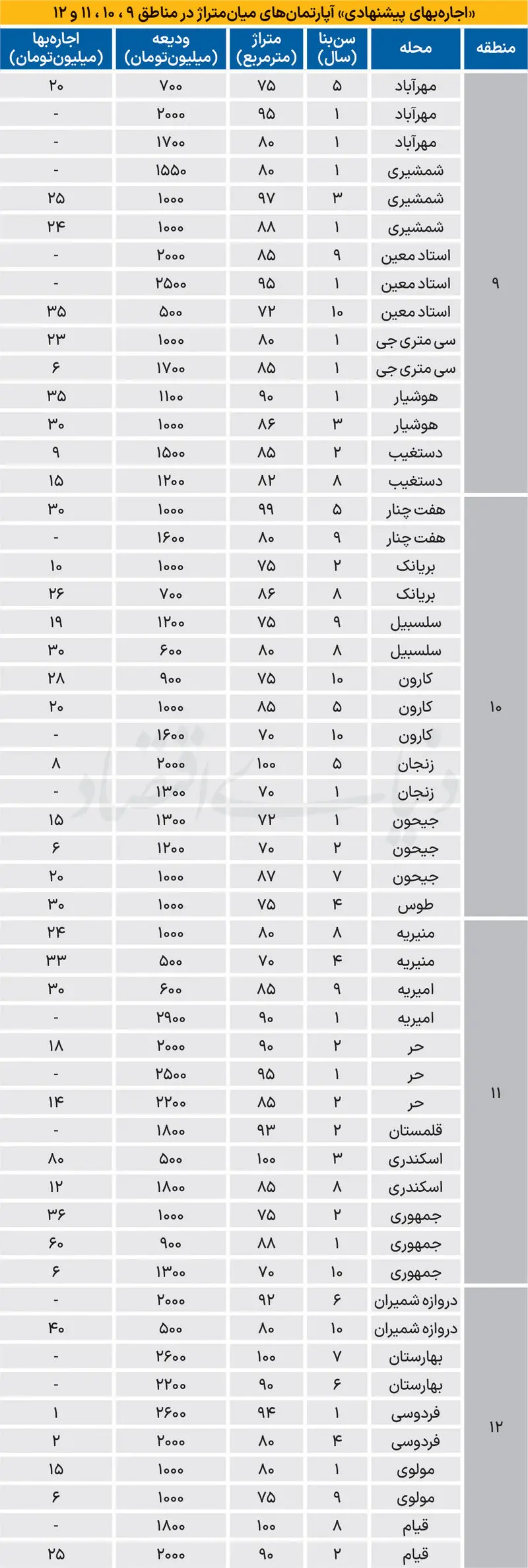 قیمت رهن و اجاره آپارتمان